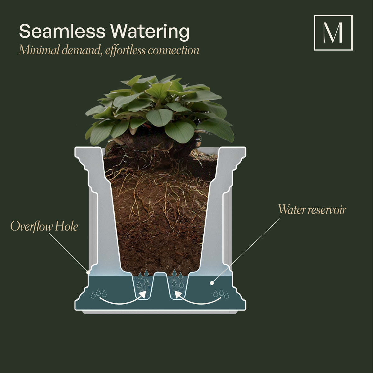 Fairfield 16in Self-Watering Square Planter, view 6